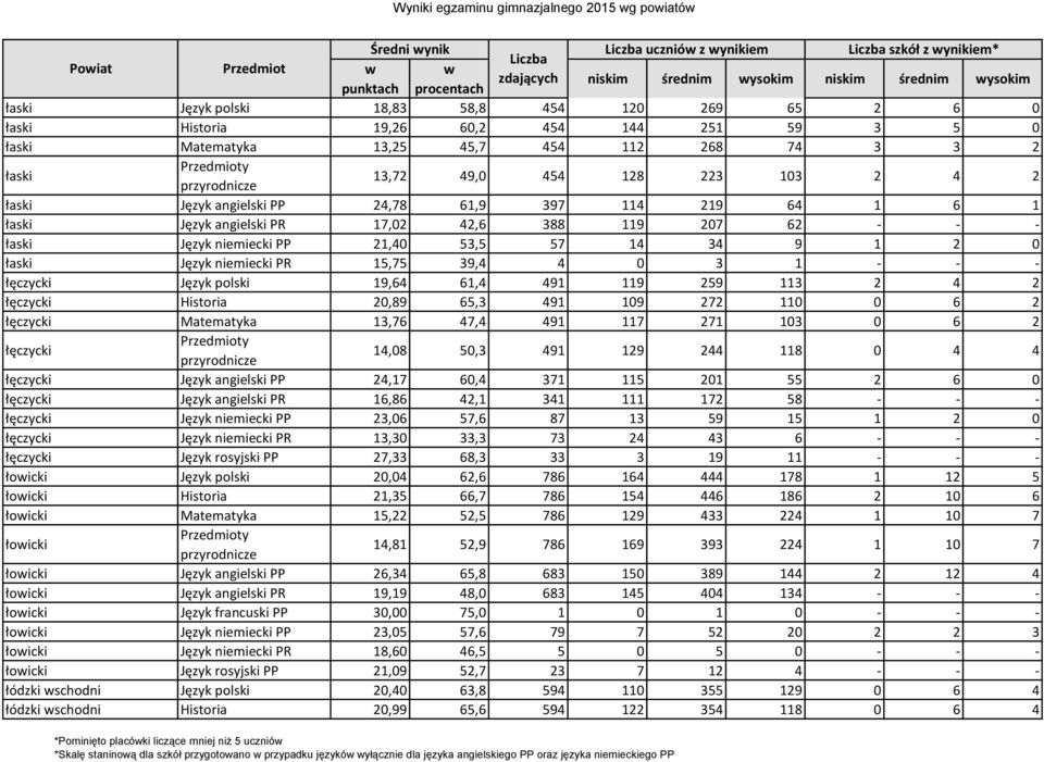 Język angielski PR 17,02 42,6 388 119 207 62 - - - łaski Język niemiecki PP 21,40 53,5 57 14 34 9 1 2 0 łaski Język niemiecki PR 15,75 39,4 4 0 3 1 - - - łęczycki Język polski 19,64 61,4 491 119 259