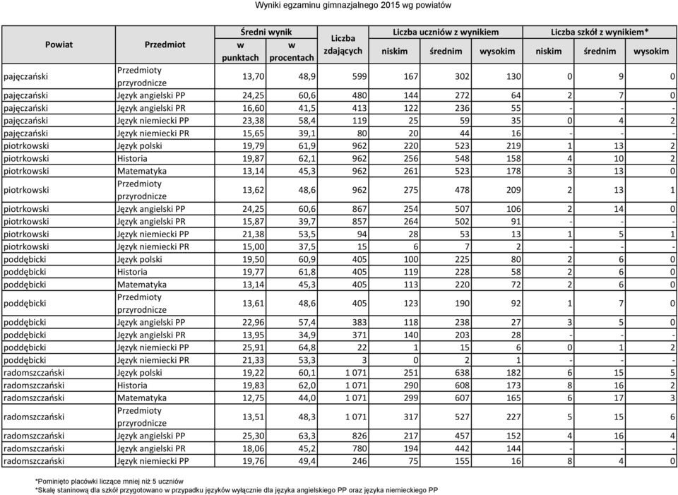 0 4 2 pajęczański Język niemiecki PR 15,65 39,1 80 20 44 16 - - - piotrkoski Język polski 19,79 61,9 962 220 523 219 1 13 2 piotrkoski Historia 19,87 62,1 962 256 548 158 4 10 2 piotrkoski Matematyka