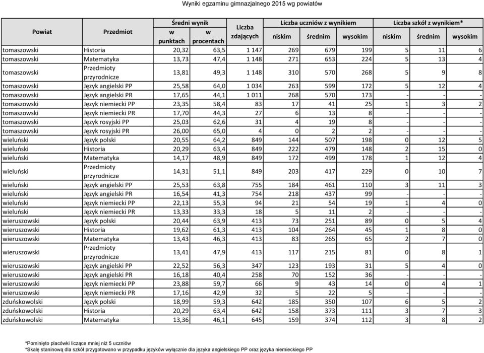 angielski PR 17,65 44,1 1 011 268 570 173 - - - tomaszoski Język niemiecki PP 23,35 58,4 83 17 41 25 1 3 2 tomaszoski Język niemiecki PR 17,70 44,3 27 6 13 8 - - - tomaszoski Język rosyjski PP 25,03