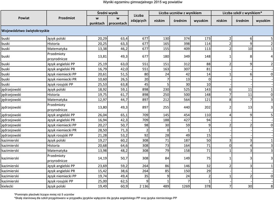angielski PP 25,19 63,0 551 151 312 88 2 9 2 buski Język angielski PR 16,79 42,0 551 163 307 81 - - - buski Język niemiecki PP 20,61 51,5 80 24 42 14 1 6 0 buski Język niemiecki PR 10,60 26,5 20 7 13