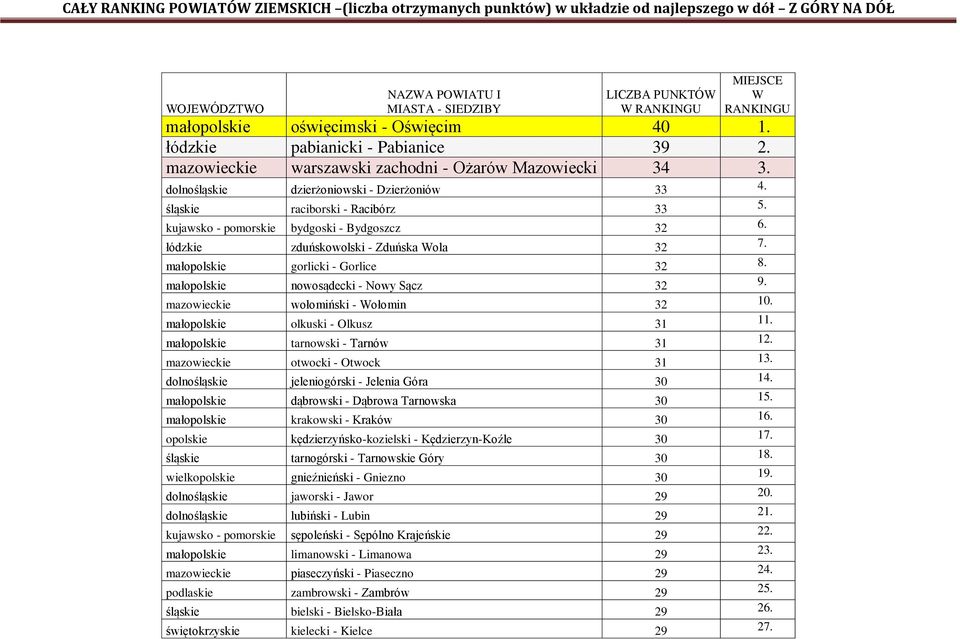 łódzkie zduńskowolski - Zduńska Wola 32 7. małopolskie gorlicki - Gorlice 32 8. małopolskie nowosądecki - Nowy Sącz 32 9. mazowieckie wołomiński - Wołomin 32 10. małopolskie olkuski - Olkusz 31 11.