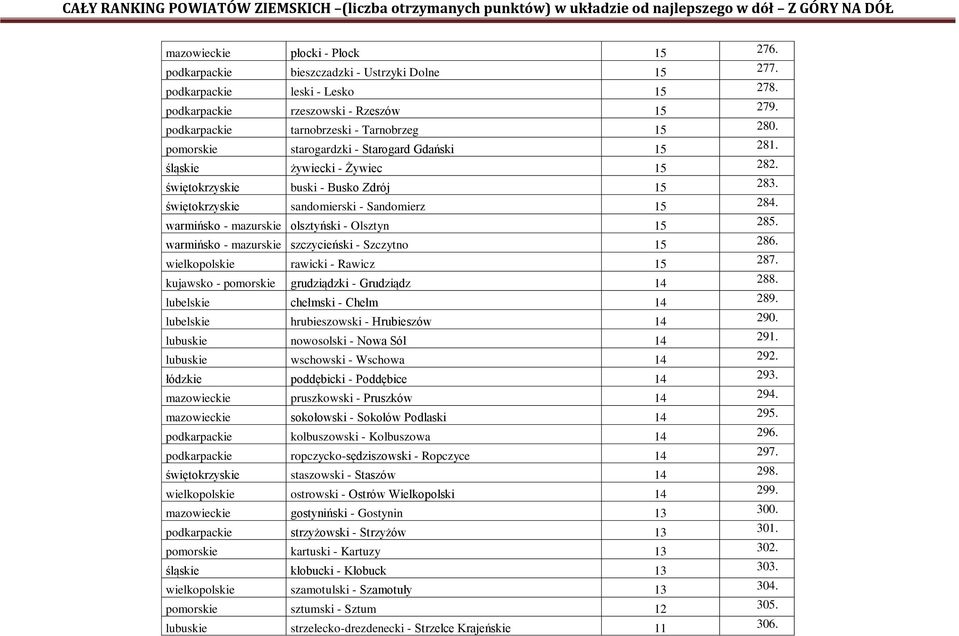 świętokrzyskie sandomierski - Sandomierz 15 284. warmińsko - mazurskie olsztyński - Olsztyn 15 285. warmińsko - mazurskie szczycieński - Szczytno 15 286. wielkopolskie rawicki - Rawicz 15 287.
