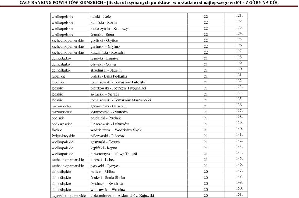 dolnośląskie oławski - Oława 21 129. dolnośląskie strzeliński - Strzelin 21 130. lubelskie bialski - Biała Podlaska 21 131. lubelskie tomaszowski - Tomaszów Lubelski 21 132.