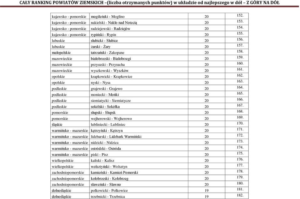 mazowieckie białobrzeski - Białobrzegi 20 159. mazowieckie przysuski - Przysucha 20 160. mazowieckie wyszkowski - Wyszków 20 161. opolskie krapkowicki - Krapkowice 20 162.