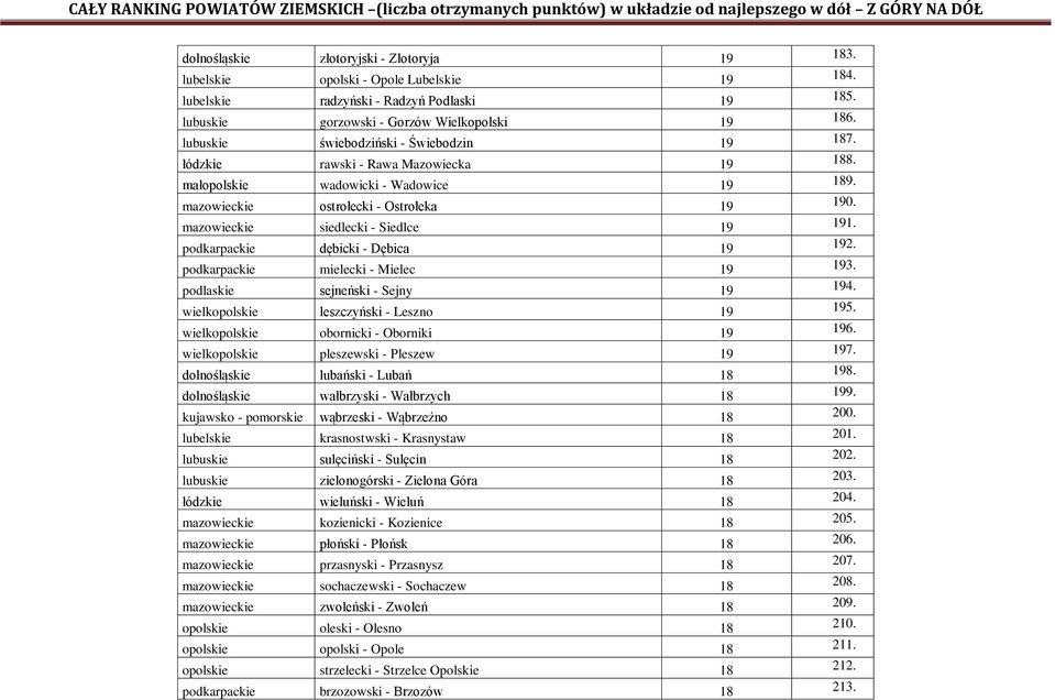 mazowieckie siedlecki - Siedlce 19 191. podkarpackie dębicki - Dębica 19 192. podkarpackie mielecki - Mielec 19 193. podlaskie sejneński - Sejny 19 194. wielkopolskie leszczyński - Leszno 19 195.