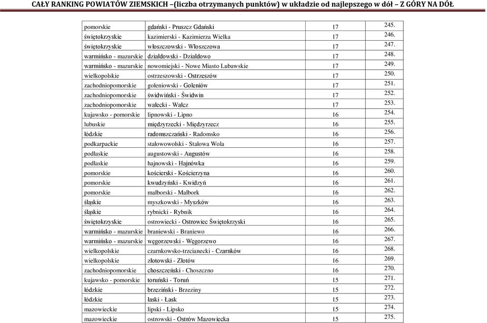 zachodniopomorskie goleniowski - Goleniów 17 251. zachodniopomorskie świdwiński - Świdwin 17 252. zachodniopomorskie wałecki - Wałcz 17 253. kujawsko - pomorskie lipnowski - Lipno 16 254.