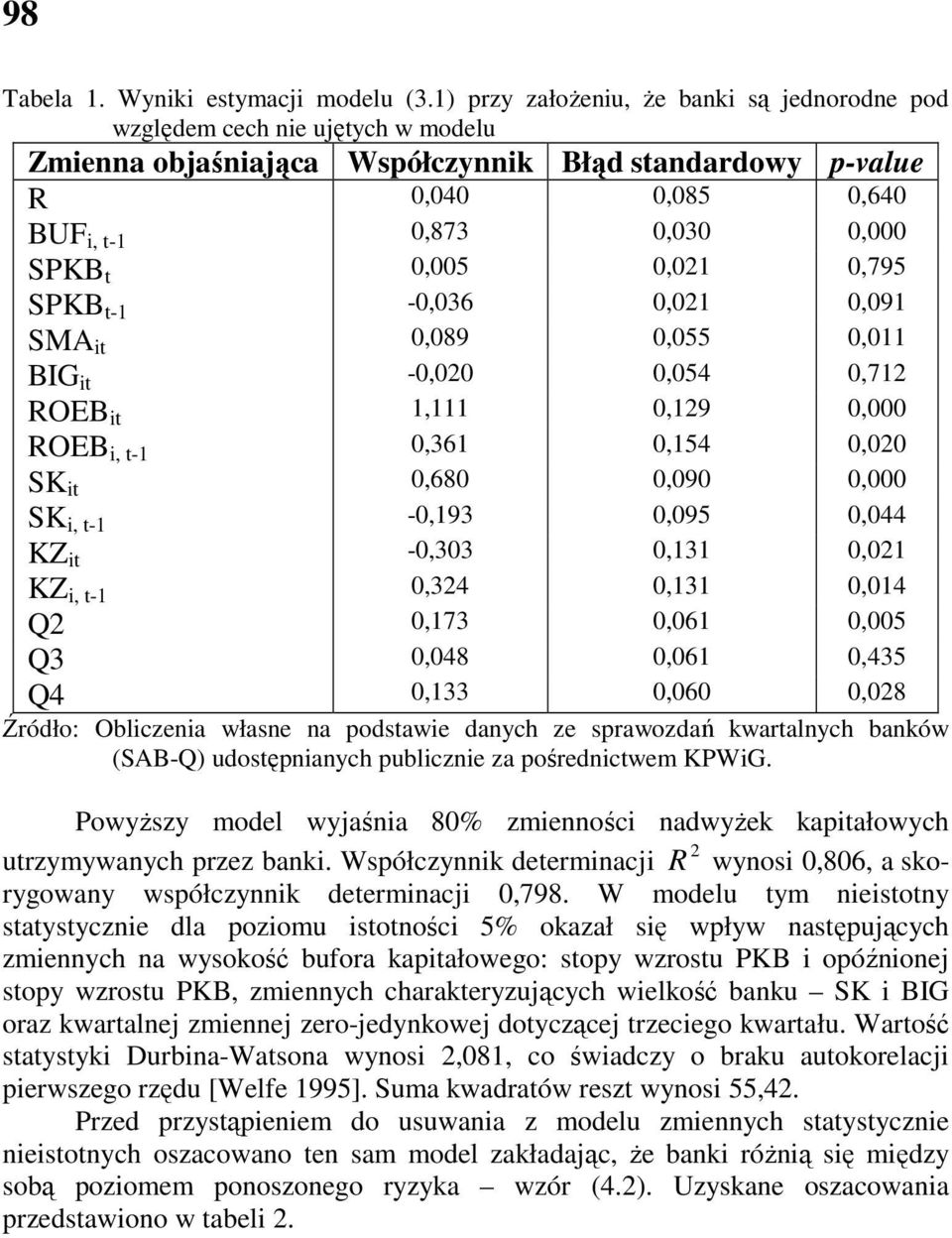 0,795 SPKB t-1-0,036 0,01 0,091 SMA 0,089 0,055 0,011 BIG -0,00 0,054 0,71 ROEB 1,111 0,19 0,000 ROEB, t-1 0,361 0,154 0,00 SK 0,680 0,090 0,000 SK, t-1-0,193 0,095 0,044 KZ -0,303 0,131 0,01 KZ, t-1