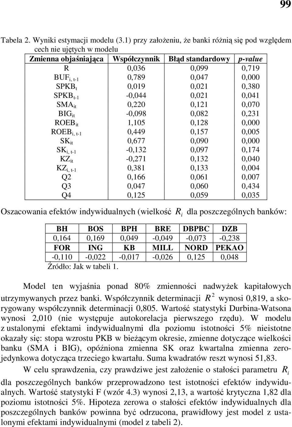 SPKB t-1-0,044 0,01 0,041 SMA 0,0 0,11 0,070 BIG -0,098 0,08 0,31 ROEB 1,105 0,18 0,000 ROEB, t-1 0,449 0,157 0,005 SK 0,677 0,090 0,000 SK, t-1-0,13 0,097 0,174 KZ -0,71 0,13 0,040 KZ, t-1 0,381