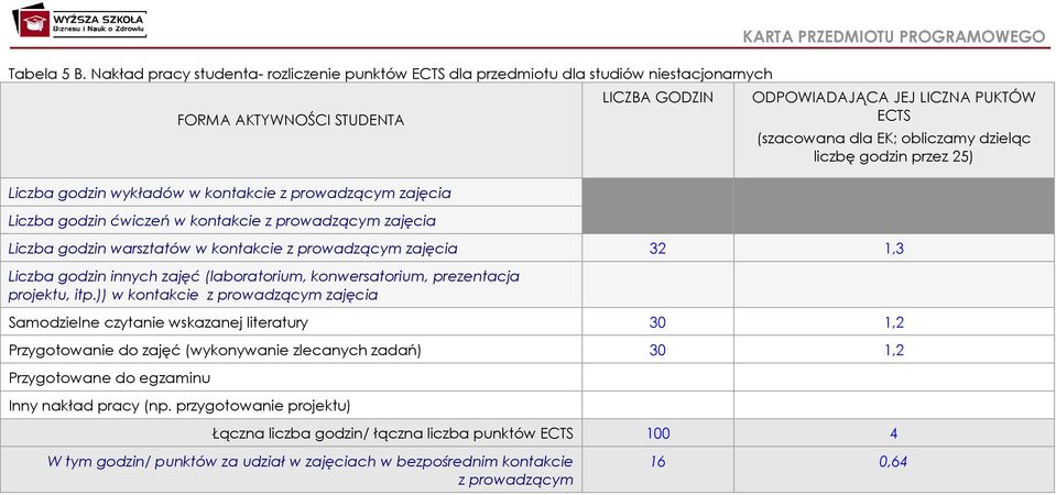 kontakcie z prowadzącym zajęcia LICZBA GODZIN KARTA PRZEDMIOTU PROGRAMOWEGO ODPOWIADAJĄCA JEJ LICZNA PUKTÓW ECTS (szacowana dla EK; obliczamy dzieląc liczbę godzin przez 25) Liczba godzin warsztatów