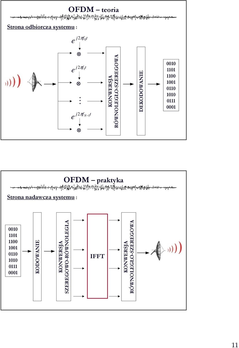 OFDM prakyka Srona nadawcza sysemu : 0010 1101 1100 1001 0110 1010 0111 0001