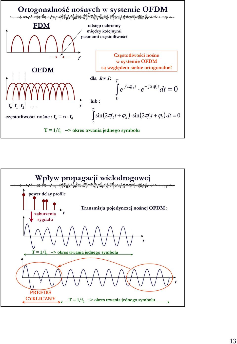 dla k l : lub : T 0 sin T 0 e j2π k e j2π l d = 0 ( 2π + ϕ ) sin( 2π + ϕ ) d = 0 > okres rwania jednego symbolu k k l l Wpływ