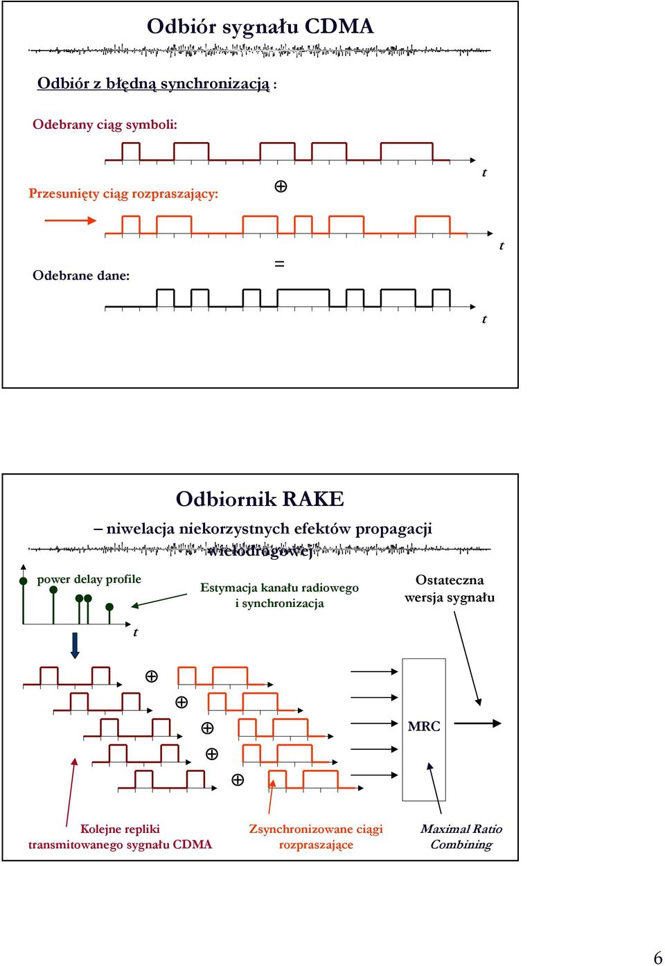 wielodrogowej power delay proile Esymacja kanału radiowego i synchronizacja Osaeczna wersja