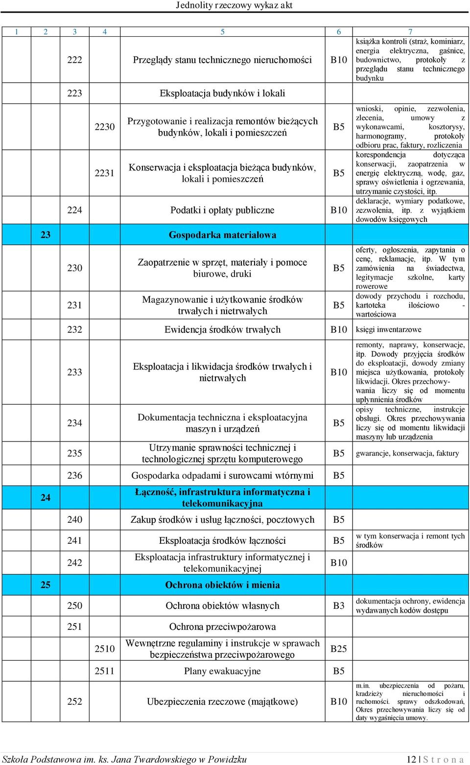 publiczne 23 Gospodarka materiałowa 24 230 231 Zaopatrzenie w sprzęt, materiały i pomoce biurowe, druki Magazynowanie i użytkowanie środków trwałych i nietrwałych wnioski, opinie, zezwolenia,