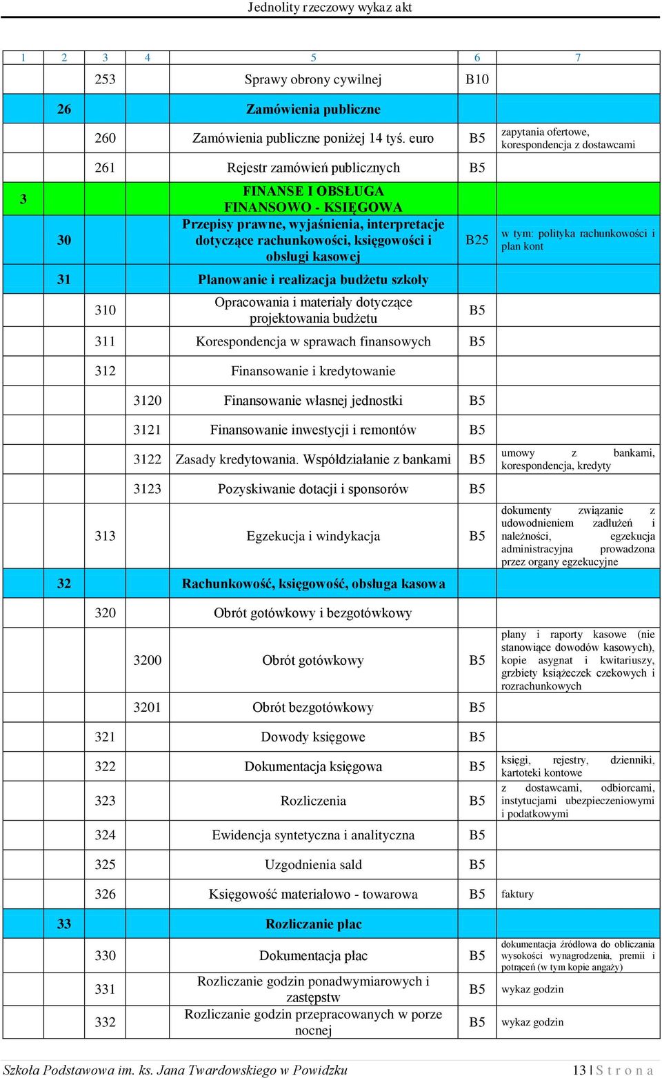 realizacja budżetu szkoły 310 Opracowania i materiały dotyczące projektowania budżetu 311 Korespondencja w sprawach finansowych 312 Finansowanie i kredytowanie 3120 Finansowanie własnej jednostki