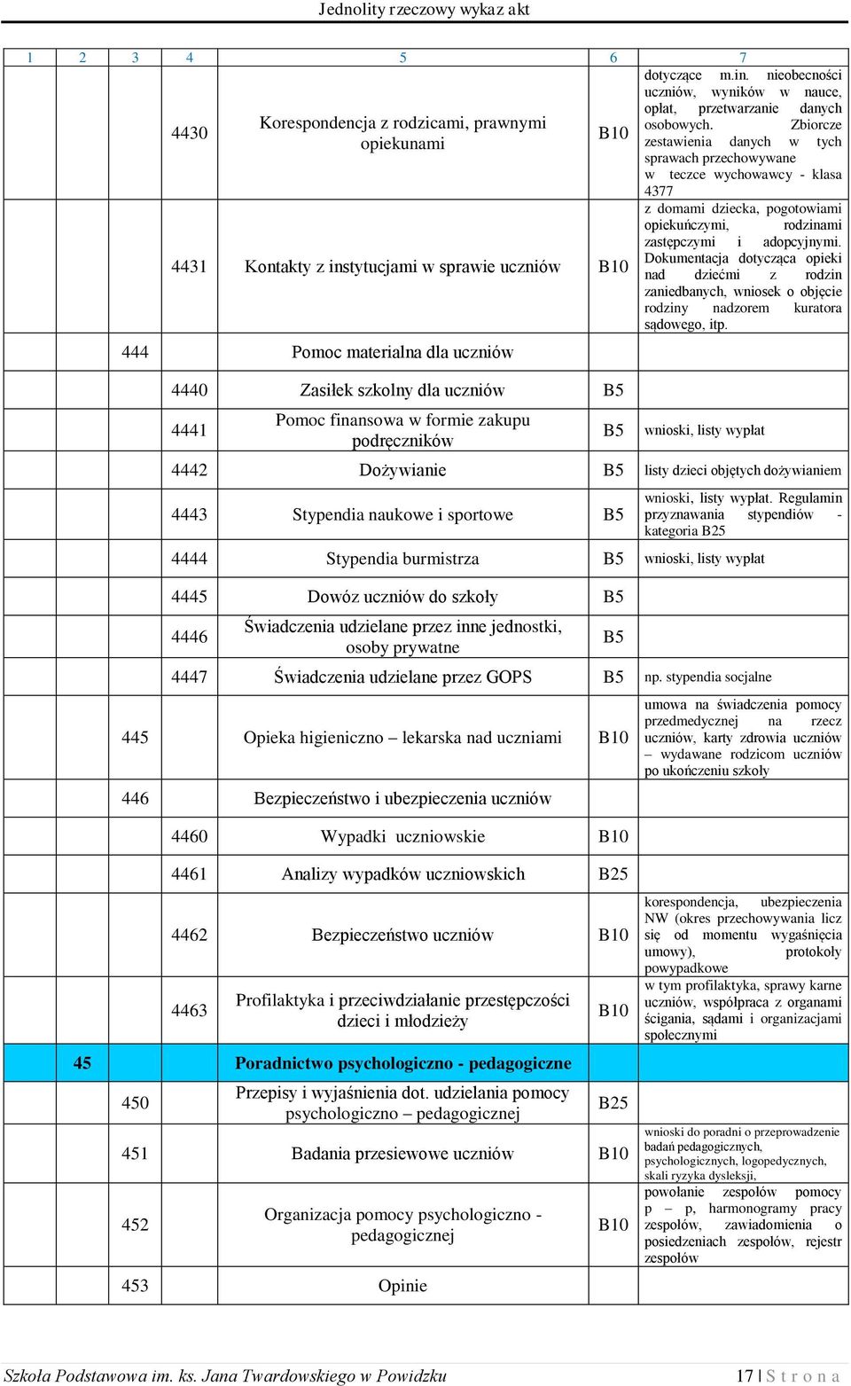 Dokumentacja dotycząca opieki 4431 Kontakty z instytucjami w sprawie uczniów nad dziećmi z rodzin zaniedbanych, wniosek o objęcie rodziny nadzorem kuratora sądowego, itp.