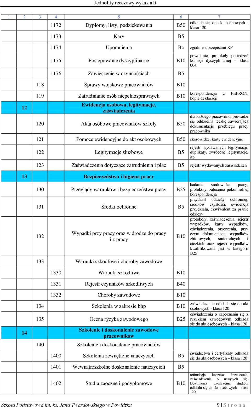 pracowników szkoły 0 korespondencja z PEFRON, kopie deklaracji dla każdego pracownika prowadzi się oddzielną teczkę zawierającą dokumentację przebiegu pracy pracownika 121 Pomoce ewidencyjne do akt