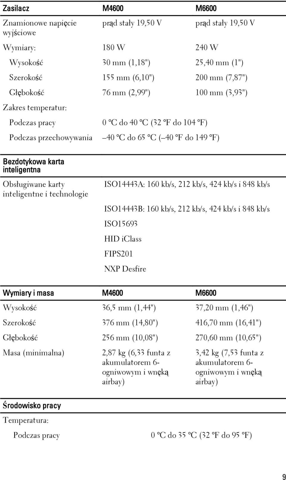 inteligentne i technologie ISO14443A: 160 kb/s, 212 kb/s, 424 kb/s i 848 kb/s ISO14443B: 160 kb/s, 212 kb/s, 424 kb/s i 848 kb/s ISO15693 HID iclass FIPS201 NXP Desfire Wymiary i masa M4600 M6600