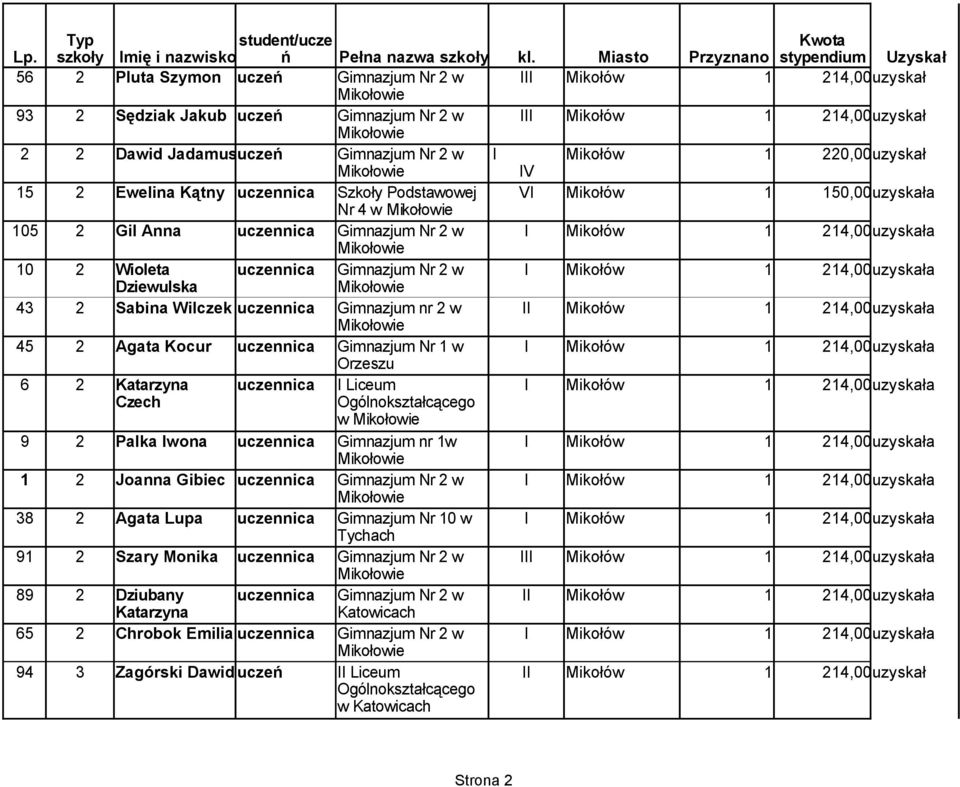 Sabina Wilczek uczennica Gimnazjum nr 2 w I 45 2 Agata Kocur uczennica Gimnazjum Nr 1 w Orzeszu 6 2 Katarzyna uczennica I Liceum 9 2 Czech Palka Iwona uczennica w Gimnazjum nr 1w 1 2 Joanna Gibiec