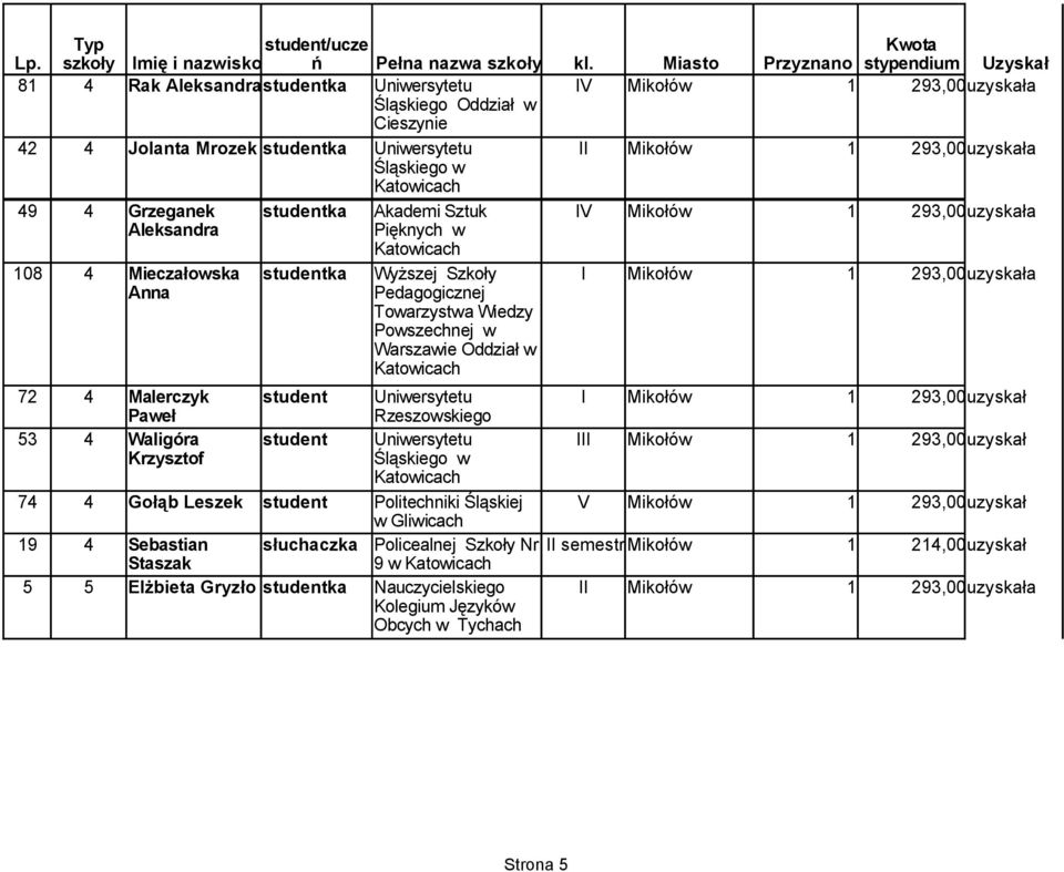 Oddział w 72 4 Malerczyk student Uniwersytetu I Mikołów 1 293,00uzyskał Paweł Rzeszowskiego 53 4 Waligóra student Uniwersytetu III Mikołów 1 293,00uzyskał Krzysztof 74 4 Gołąb Leszek student