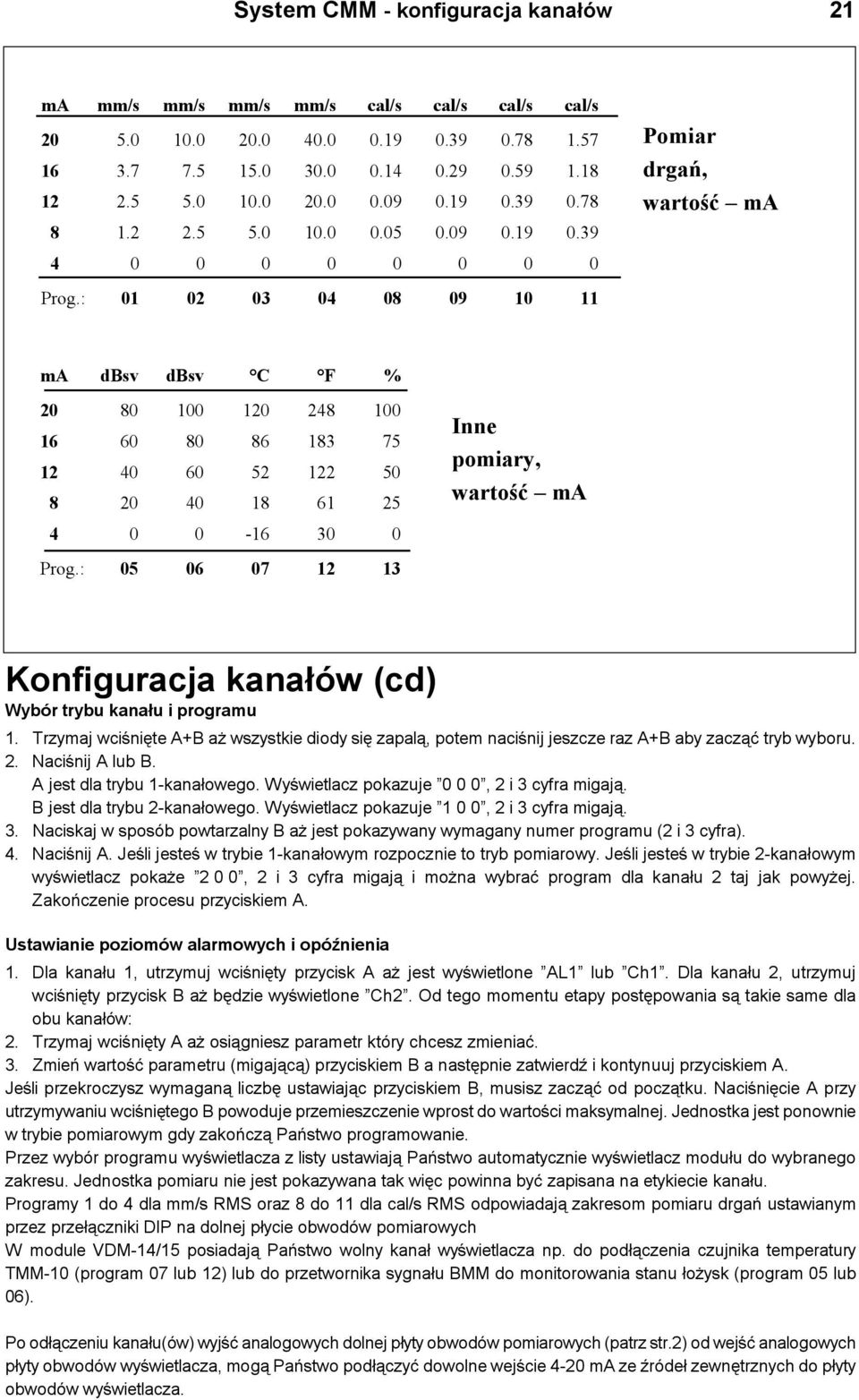 : 01 02 03 04 08 09 10 11 Pomiar drgañ, wartoœæ ma ma dbsv dbsv C F % 20 80 100 120 248 100 16 60 80 86 183 75 12 40 60 52 122 50 8 20 40 18 61 25 4 0 0-16 30 0 Prog.