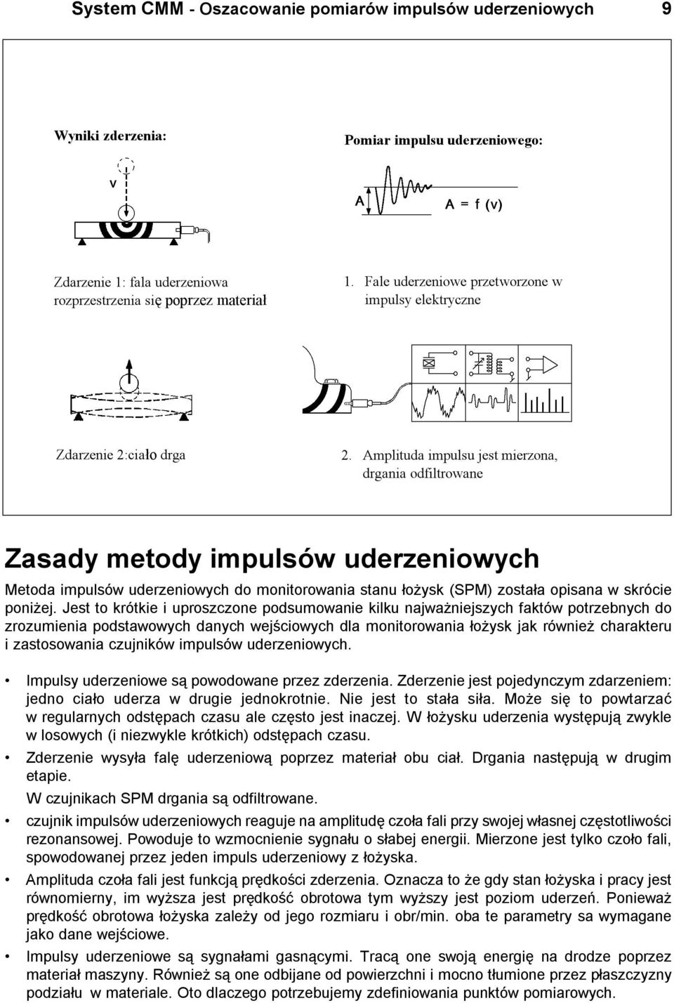 Amplituda impulsu jest mierzona, drgania odfiltrowane Zasady metody impulsów uderzeniowych Metoda impulsów uderzeniowych do monitorowania stanu ³o ysk (SPM) zosta³a opisana w skrócie poni ej.