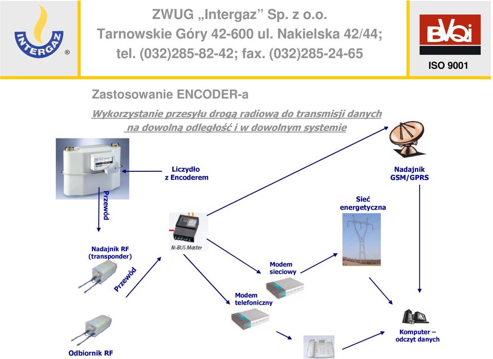 Encoderem Nadajnik GSM/GPRS Przewód Sieć energetyczna Nadajnik RF