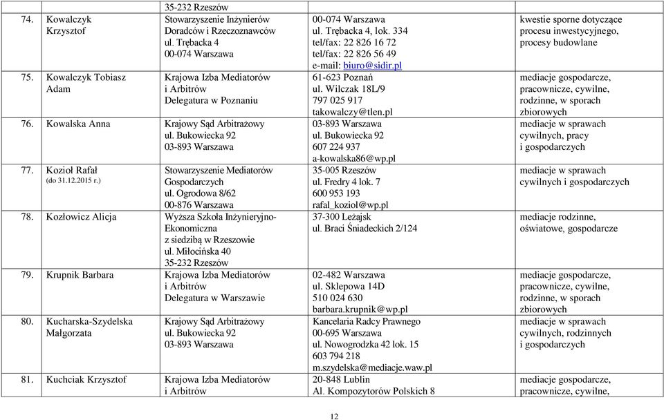 Kucharska-Szydelska Małgorzata Krajowy Sąd Arbitrażowy 81. Kuchciak Krzysztof Krajowa Izba Mediatorów 61-623 Poznań ul. Wilczak 18L/9 797 025 917 takowalczy@tlen.pl 607 224 937 a-kowalska86@wp.