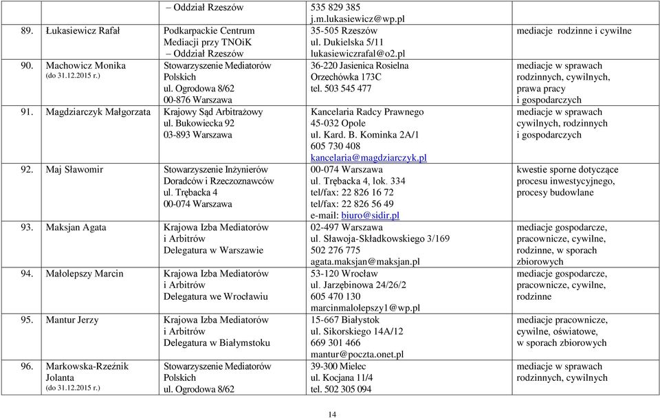 Maj Sławomir Stowarzyszenie Inżynierów 93. Maksjan Agata Krajowa Izba Mediatorów Delegatura w Warszawie 94. Małolepszy Marcin Krajowa Izba Mediatorów Delegatura we Wrocławiu 95.