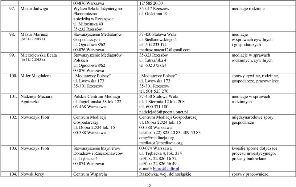 Nadzieja-Maziarz Agnieszka Polskie Centrum Mediacji 102. Nowaczyk Piotr Centrum Mediacji Gospodarczej 103. Nowaczyk Piotr Stowarzyszenie Inżynierów 35-017 Rzeszów ul. Gościnna 19 ul.