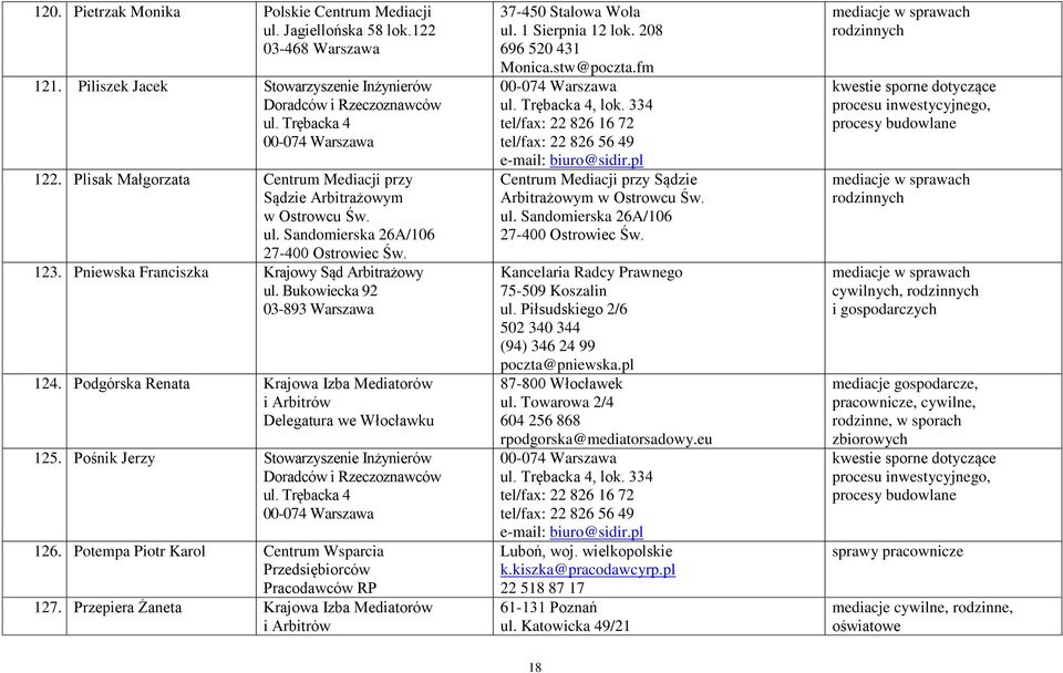 Pośnik Jerzy Stowarzyszenie Inżynierów 126. Potempa Piotr Karol Centrum Wsparcia Przedsiębiorców Pracodawców RP 127. Przepiera Żaneta Krajowa Izba Mediatorów ul. 1 Sierpnia 12 lok.