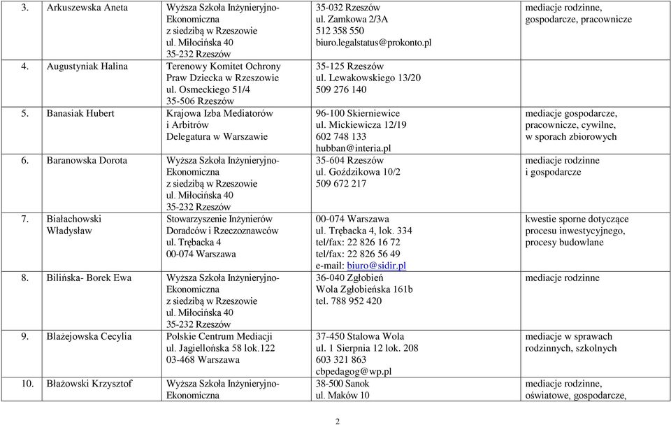 Bilińska- Borek Ewa Wyższa Szkoła Inżynieryjno- 9. Blażejowska Cecylia Polskie Centrum Mediacji 10. Błażowski Krzysztof Wyższa Szkoła Inżynieryjno- 35-032 Rzeszów ul. Zamkowa 2/3A 512 358 550 biuro.