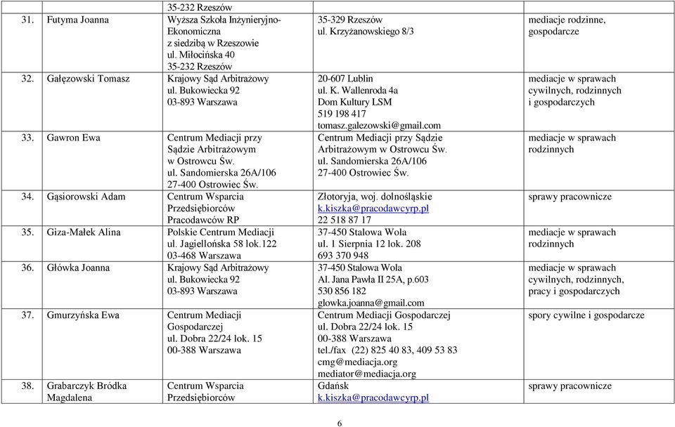 Główka Joanna Krajowy Sąd Arbitrażowy 37. Gmurzyńska Ewa Centrum Mediacji Gospodarczej 38. Grabarczyk Bródka Magdalena Centrum Wsparcia Przedsiębiorców 35-329 Rzeszów ul.