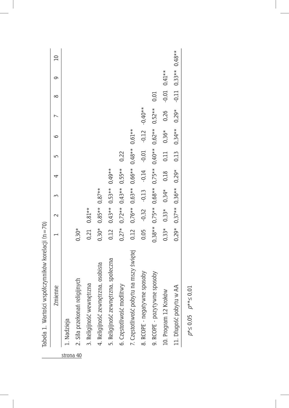 Częstotliwość pobytu na mszy świętej 0,12 0,76** 0,63** 0,66** 0,48** 0,61** 8. RCOPE - negatywne sposoby 0,05-0,32-0,13-0,14-0,01-0,12-0,40** 9.