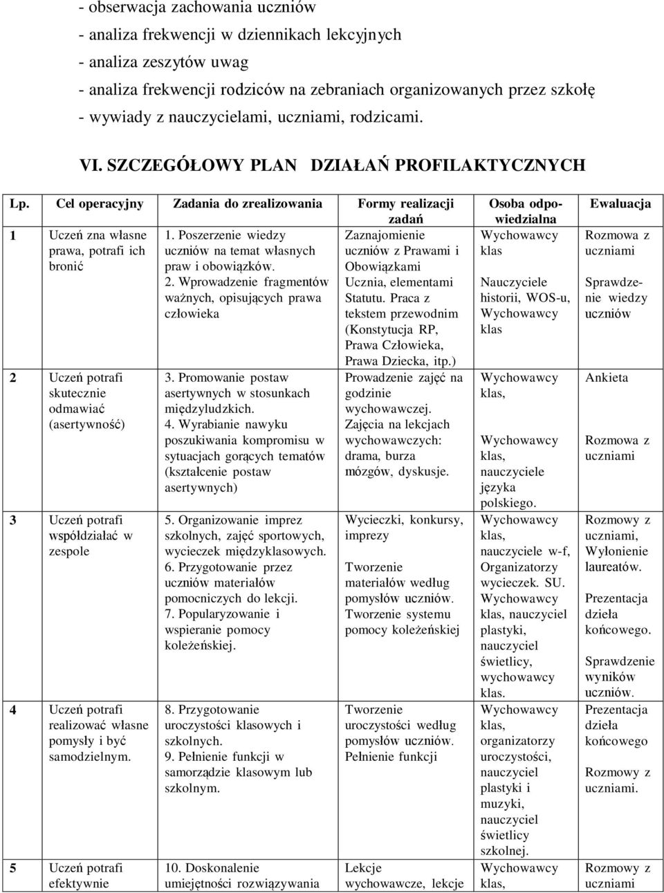 Cel operacyjny Zadania do zrealizowania Formy realizacji zadań 1 Uczeń zna własne prawa, potrafi ich bronić 2 Uczeń potrafi skutecznie odmawiać (asertywność) 3 Uczeń potrafi współdziałać w zespole 4