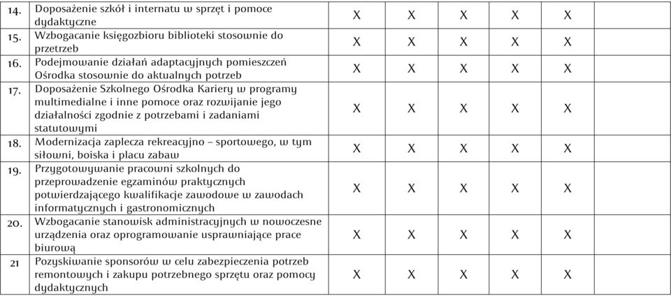 Doposażenie Szkolnego Ośrodka Kariery w programy multimedialne i inne pomoce oraz rozwijanie jego działalności zgodnie z potrzebami i zadaniami statutowymi 18.