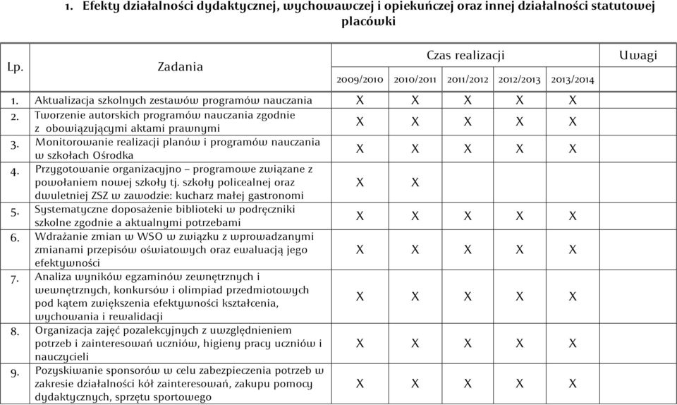 Monitorowanie realizacji planów i programów nauczania w szkołach Ośrodka 4. Przygotowanie organizacyjno programowe związane z powołaniem nowej szkoły tj.