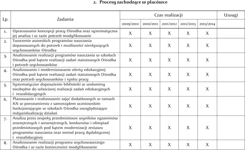 Analizowanie realizacji programów nauczania w szkołach Ośrodka pod kątem realizacji zadań statutowych Ośrodka i potrzeb wychowanków 4.