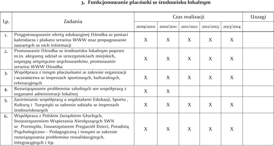 Współpraca z innym placówkami w zakresie organizacji i uczestnictwa w imprezach sportowych, kulturalnych, rekreacyjnych 4.