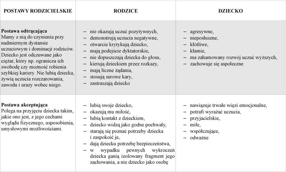 nie okazują uczuć pozytywnych, demonstrują uczucia negatywne, otwarcie krytykują dziecko, mają podejście dyktatorskie, nie dopuszczają dziecka do głosu, kierują dzieckiem przez rozkazy, mają liczne