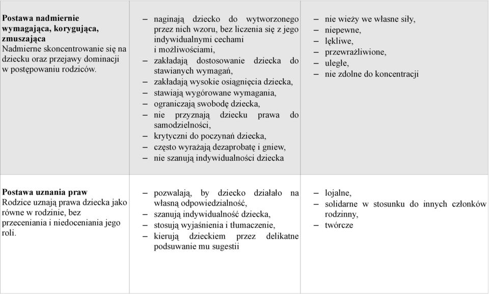 dziecka, stawiają wygórowane wymagania, ograniczają swobodę dziecka, nie przyznają dziecku prawa do samodzielności, krytyczni do poczynań dziecka, często wyrażają dezaprobatę i gniew, nie szanują