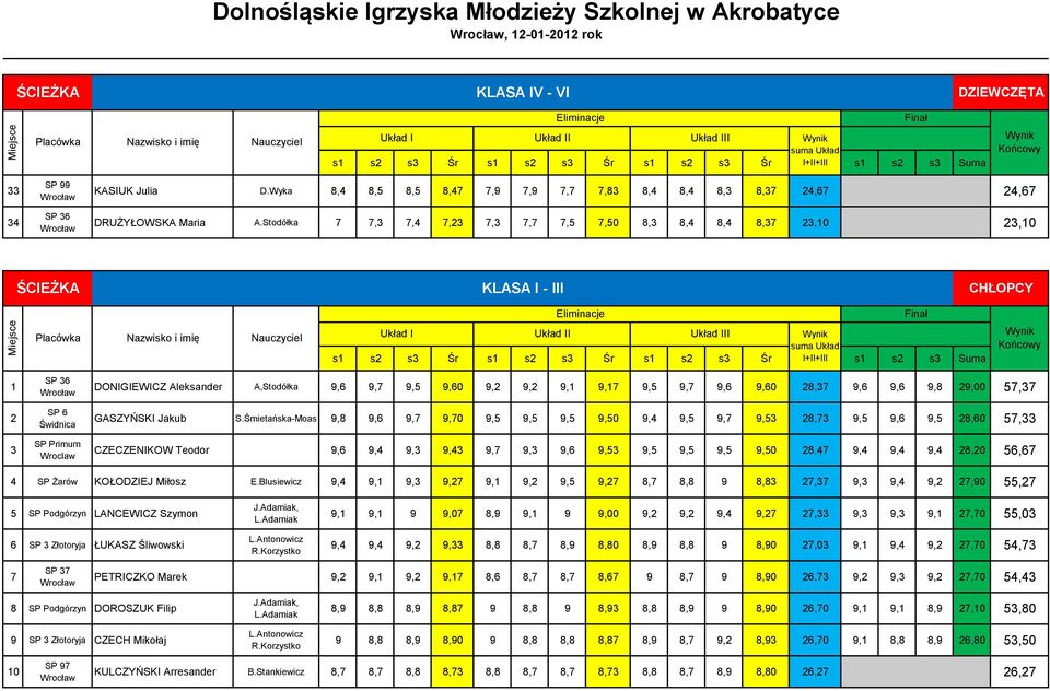 Stodółka 7 7,3 7,4 7,23 7,3 7,7 7,5 7,50 8,3 8,4 8,4 8,37 23,10 23,10 ŚCIEŻKA KLASA I - III CHŁOPCY Układ I Układ II Układ III suma Układ s1 s2 s3 Śr s1 s2 s3 Śr s1 s2 s3 Śr I+II+III s1 s2 s3 Suma 1