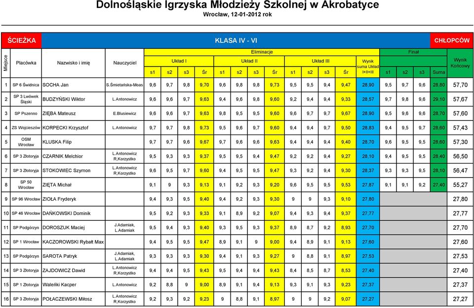 29,10 57,67 3 SP Pszenno ZIĘBA Mateusz E.