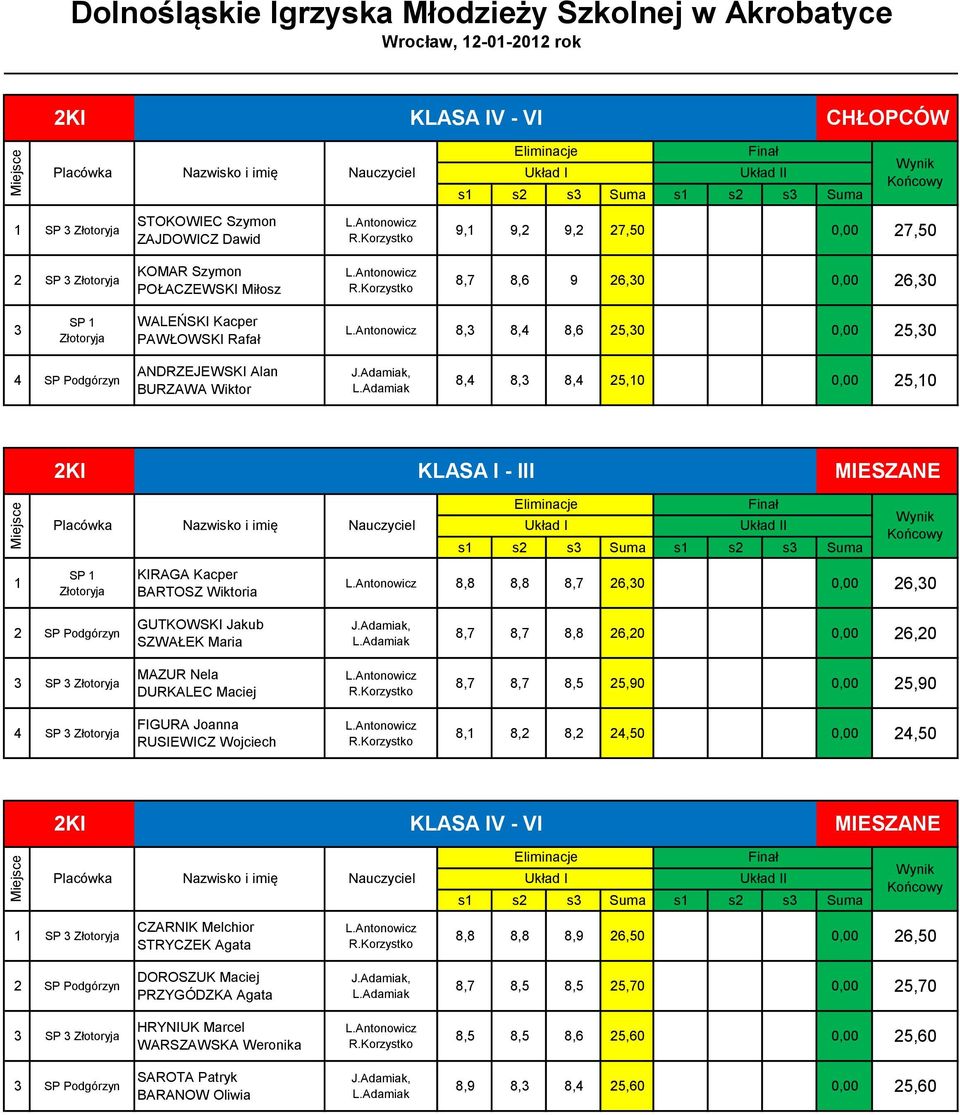 MIESZANE Układ I Układ II s1 s2 s3 Suma s1 s2 s3 Suma 1 KIRAGA Kacper BARTOSZ Wiktoria 8,8 8,8 8,7 26,30 0,00 26,30 2 SP Podgórzyn GUTKOWSKI Jakub SZWAŁEK Maria 8,7 8,7 8,8 26,20 0,00 26,20 3 MAZUR