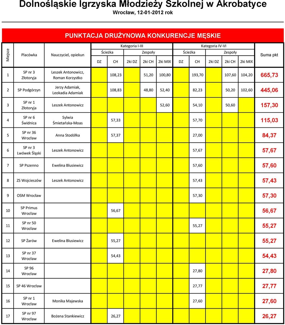 445,06 3 SP nr 1 Leszek Antonowicz 52,60 54,10 50,60 157,30 4 SP nr 6 Sylwia Śmietańska-Moas 57,33 57,70 115,03 5 6 SP nr 36 SP nr 3 Lwówek Śląski Anna Stodółka 57,37 27,00 84,37 Leszek Antonowicz