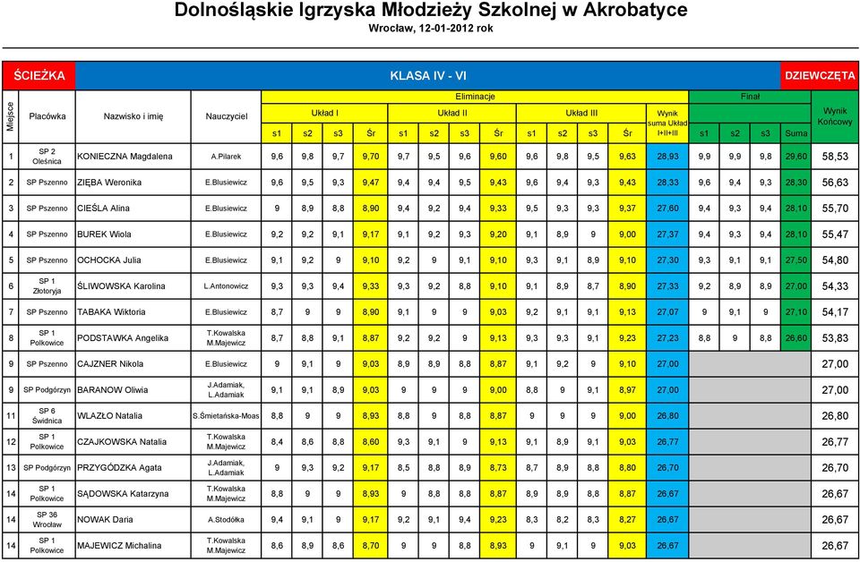 Blusiewicz 9,6 9,5 9,3 9,47 9,4 9,4 9,5 9,43 9,6 9,4 9,3 9,43 28,33 9,6 9,4 9,3 28,30 56,63 3 SP Pszenno CIEŚLA Alina E.