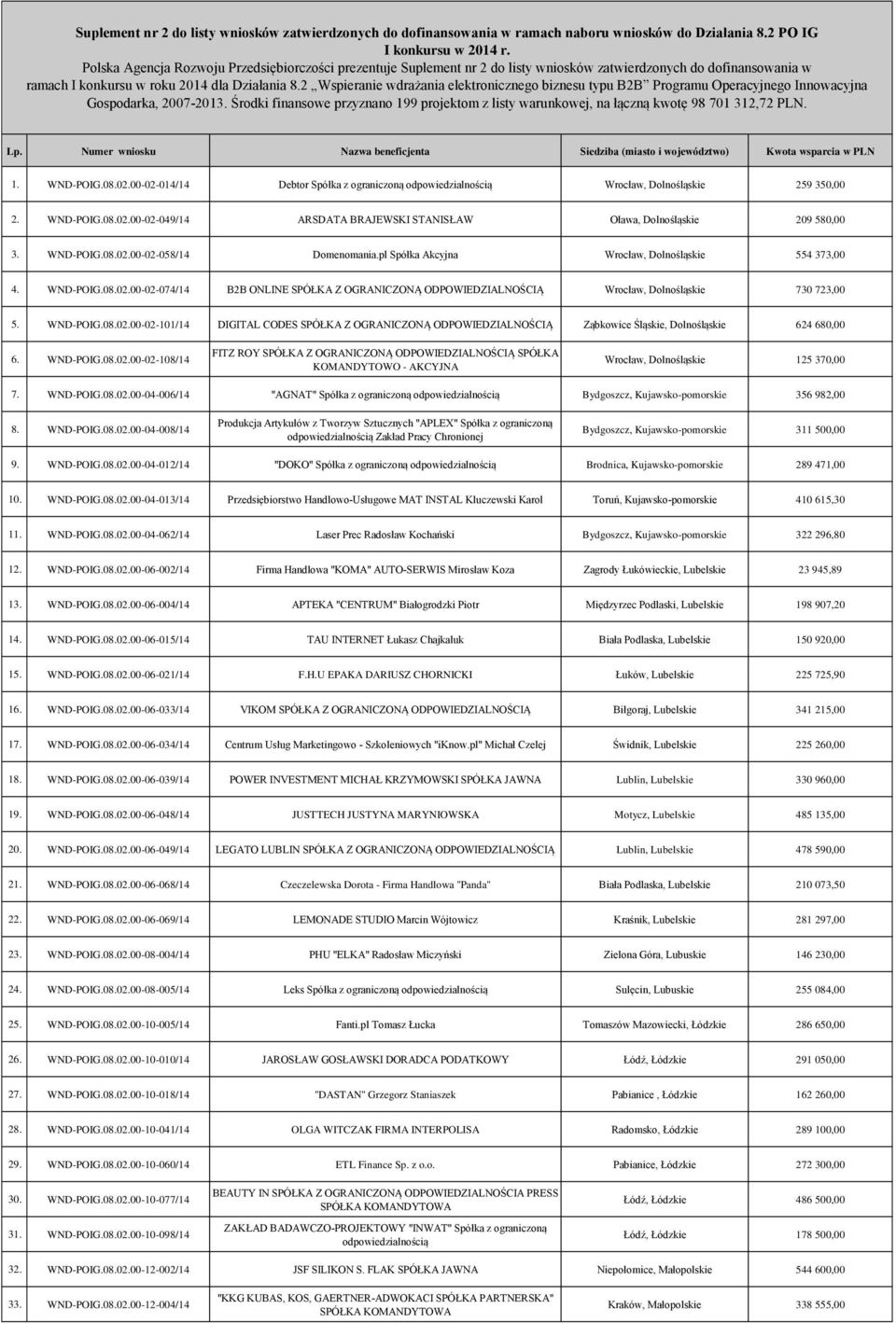 2 Wspieranie wdrażania elektronicznego biznesu typu B2B Programu Operacyjnego Innowacyjna Gospodarka, 2007-2013.