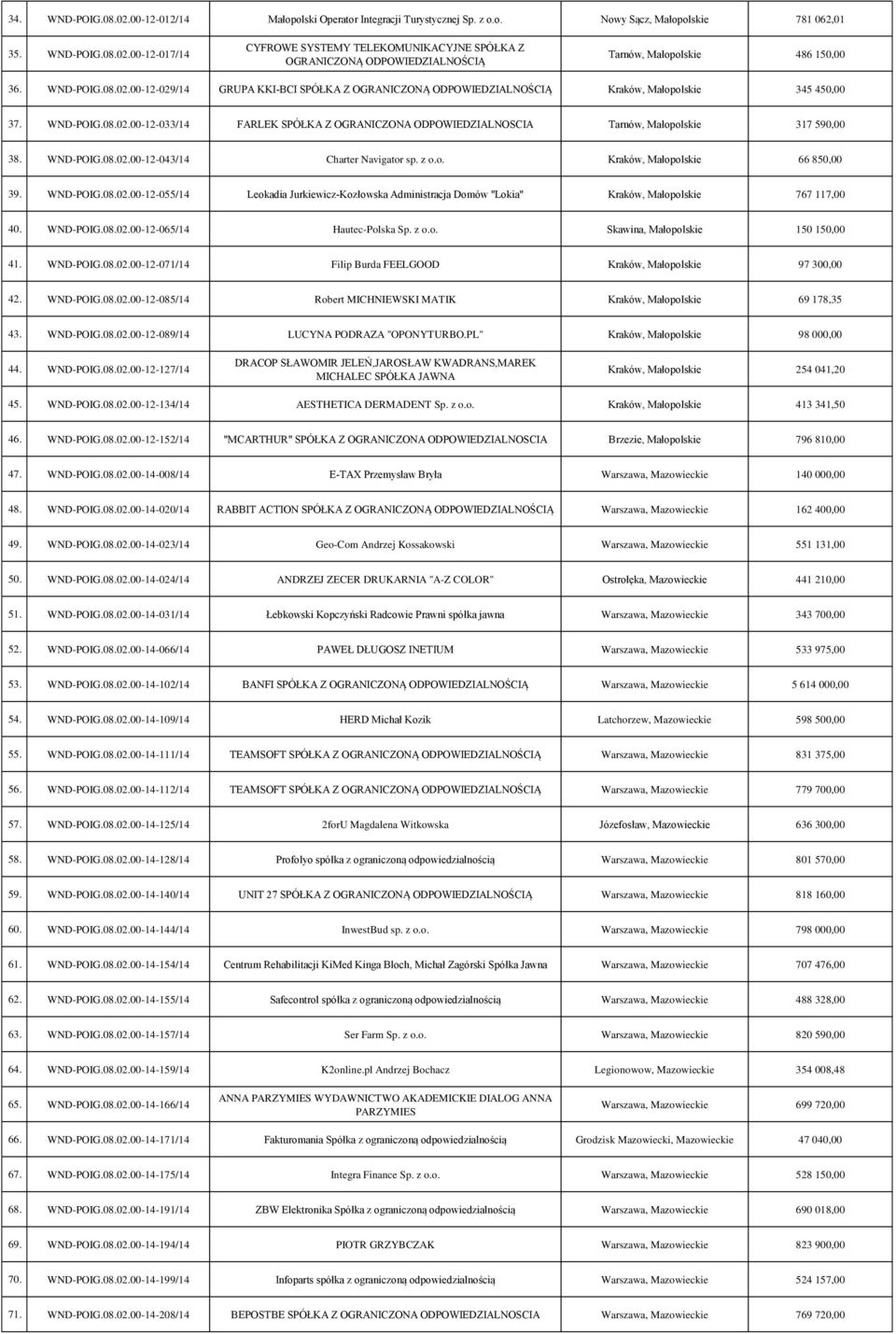 WND-POIG.08.02.00-12-043/14 Charter Navigator sp. z o.o. Kraków, Małopolskie 66 850,00 39. WND-POIG.08.02.00-12-055/14 Leokadia Jurkiewicz-Kozłowska Administracja Domów "Lokia" Kraków, Małopolskie 767 117,00 40.