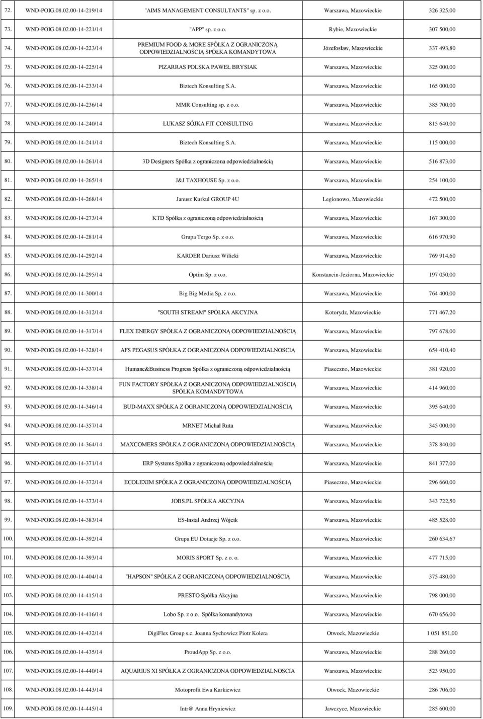 z o.o. Warszawa, Mazowieckie 385 700,00 78. WND-POIG.08.02.00-14-240/14 ŁUKASZ SÓJKA FIT CONSULTING Warszawa, Mazowieckie 815 640,00 79. WND-POIG.08.02.00-14-241/14 Biztech Konsulting S.A. Warszawa, Mazowieckie 115 000,00 80.