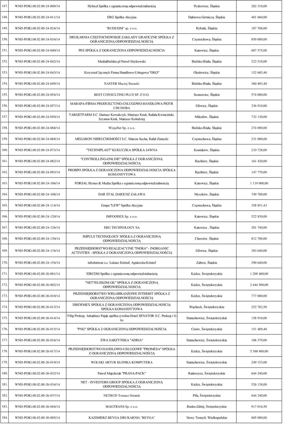 WND-POIG.08.02.00-24-040/14 PES SPÓŁKA Z OGRANICZONA ODPOWIEDZIALNOSCIA Katowice, Śląskie 687 575,00 152. WND-POIG.08.02.00-24-042/14 MediaBielsko.