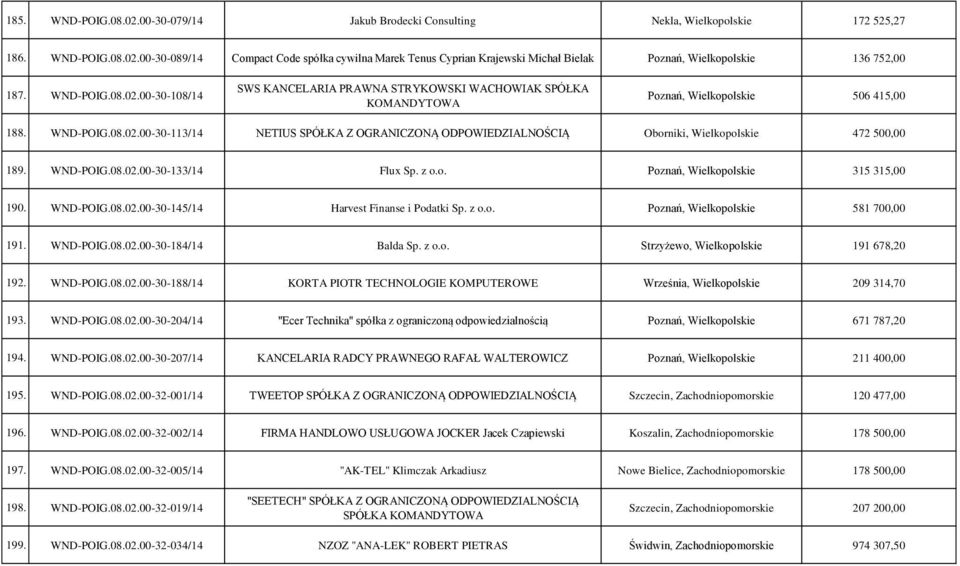 WND-POIG.08.02.00-30-133/14 Flux Sp. z o.o. Poznań, Wielkopolskie 315 315,00 190. WND-POIG.08.02.00-30-145/14 Harvest Finanse i Podatki Sp. z o.o. Poznań, Wielkopolskie 581 700,00 191. WND-POIG.08.02.00-30-184/14 Balda Sp.